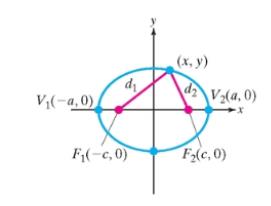 Chapter 10.1, Problem 99PE, This exercise guides you through the steps to find the standard form of an equation of an ellipse 