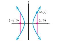 Chapter 10.2, Problem 81PE, A line segment with endpoints on a hyperbola, perpendicular to the transverse axis, and passing 