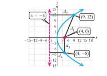 Chapter 10.3, Problem 14PE, For Exercises 13-14, the graph of a parabola is given. a. Determine the distances d1,d2,d3 and d4. 