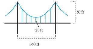 Chapter 10.3, Problem 76PE, A cable hanging freely between two vertical support beams forms a curve called a catenary. The shape 