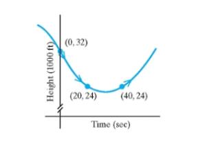Chapter 10.3, Problem 82PE, A jet flies in a parabolic arc to simulate partial weightlessness. The curve shown in the figure 