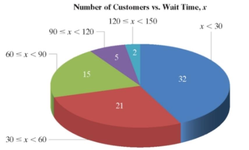 Chapter 11, Problem 40T, A cable company advertises short wait times for customer service calls. The graph shows the wait 
