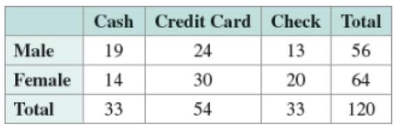 Chapter 11, Problem 44T, For Exercises 44-47, use the data in the table categorizing the type of payment used at a grocery 