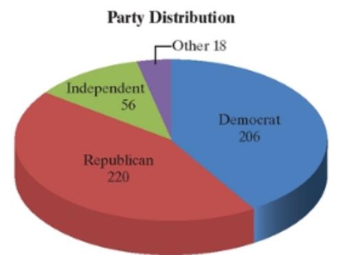 Chapter 11.7, Problem 47PE, For a certain district, a random sample of registered voters results in the distribution by 