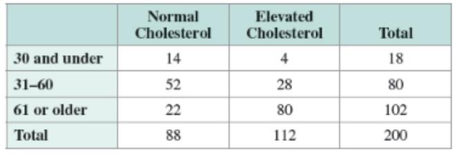Chapter 11.7, Problem 59PE, For Exercises 59-66, use the data in the table categorizing cholesterol levels by the ages of the 