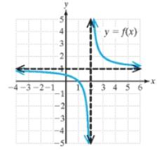 Chapter 2, Problem 54RE, The graph of y=fx is given. Solve the inequalities. fx0fx0fx0fx0 