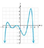 Chapter 2.2, Problem 49PE, For Exercises 45-52, determine if the graph can represent a polynomial function. If so. Assume that 