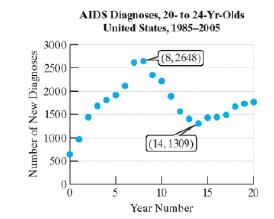 Chapter 2.2, Problem 90PE, Data from a 20-yr study show the number of new AIDS cases diagnosed among 20- to 24-yr-olds in the 