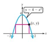 Chapter 2.4, Problem 105PE, A rectangle is bounded by the x-axis and a parabola defined by y=4x2 . What are the dimensions of 