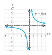 Chapter 2.5, Problem 13PE, For Exercises 13-16, refer to the graph of the function and complete the statement. (See Example 1) 