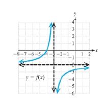 Chapter 2.5, Problem 14PE, For Exercises 13-16, refer to the graph of the function and complete the statement. (See Example 1) 