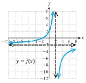 Chapter 2.6, Problem 56PE, For Exercises 55-58, the graph of y=fx is given. Solve the inequalities. a.fx0b.fx0c.fx0d.fx0 