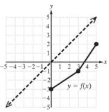 Chapter 3.1, Problem 72PE, For Exercises 71-74, the graph of a function is given. Graph the inverse function. 