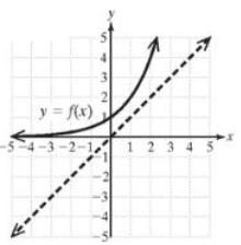 Chapter 3.1, Problem 73PE, For Exercises 71-74, the graph of a function is given. Graph the inverse function. 