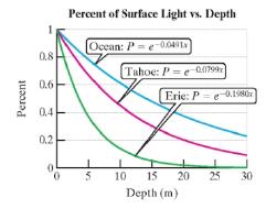 Chapter 3.5, Problem 73PE, Sunlight is absorbed in water, and as a result the light intensity in oceans, lakes, and ponds 