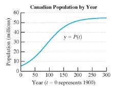 Chapter 3.6, Problem 32PE, The population of Canada Pt (in millions) since January 1, 1900, can be approximated by 