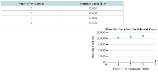 Chapter 3.6, Problem 48PE, The monthly costs for a small company to do business has been increasing over time due in part to 