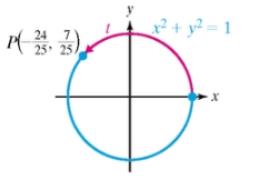 Chapter 4.2, Problem 16PE, For Exercises 15-18, the real number t corresponds to the point P on the unit circle. Evaluate the 