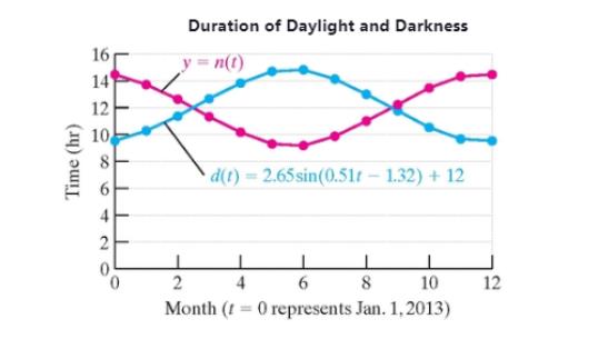 Chapter 4.5, Problem 70PE, The duration of daylight and darkness varies during the year due to the angle of the Sun in the sky. 