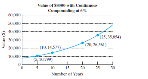 Chapter 2, Problem 52RE, The function given by y = f(x) shows the value of $8000 invested at 6% interest compounded 