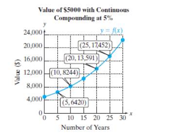 Chapter 2.4, Problem 81PE, The function given by y = f(x) shows the value of $5000 invested at 5% interest compounded 