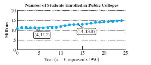 Chapter 2.5, Problem 64PE, The graph shows the number of students enrolled in public colleges for selected years (Source: U.S. 