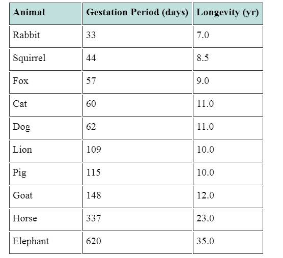 Chapter 2.5, Problem 66PE, The table gives the average gestation period for selected animals and their corresponding average 