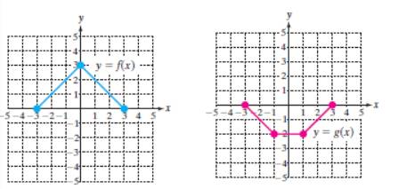 Chapter 2.6, Problem 35PE, For Exercises 3340, use the graphs of y = f(x) and y = g(x) to graph the given function. (See 