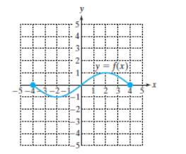 Chapter 2.6, Problem 83PE, For Exercises 7986, the graph of y = f(x) is given. Graph the indicated function. 83. Graph y=3f(2x) 