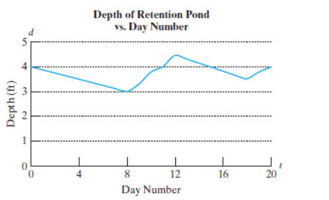 Chapter 2.7, Problem 103PE, The graph shows the depth d (in ft) of a retention pond, t days after recording began. Over what 
