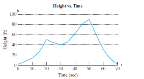 Chapter 2.7, Problem 104PE, The graph shows the height h (in meters) of a roller coaster t seconds after the ride starts. Over 