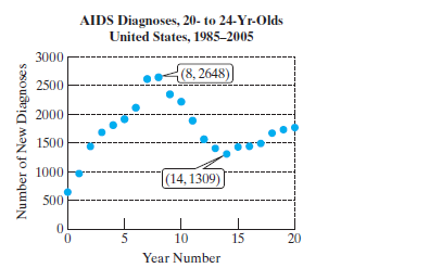 Chapter 3.2, Problem 90PE, Data from a 20-yr study show the number of new AIDS cases diagnosed among 20- to 24-yr-olds in the 