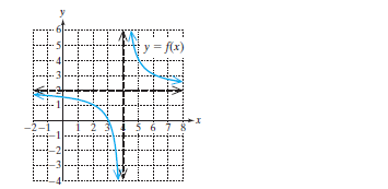 Chapter 3.5, Problem 13PE, For Exercises 13-16, refer to the graph of the function and complete the statement. (See Example 1) 