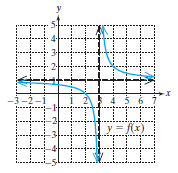 Chapter 3.6, Problem 55PE, For Exercises 55-58, the graph of y=f(x) is given. Solve the inequalities. a. f(x)0 b. f(x)0 c. 