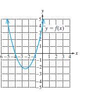Chapter 3.6, Problem 5PE, For Exercises 5-14, the graph of y=f(x) is given. Solve the inequalities. a. f(x)0 b. f(x)0 c. f(x)0 