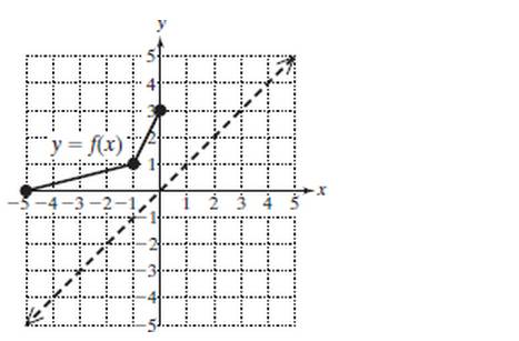 Chapter 4.1, Problem 71PE, For Exercises 71-74, the graph of a function is given. Graph the inverse function. 71. 