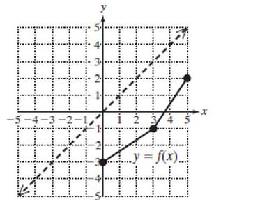 Chapter 4.1, Problem 72PE, For Exercises 71-74, the graph of a function is given. Graph the inverse function. 72. 