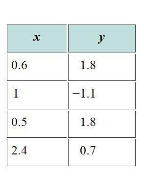 Chapter 4.1, Problem 9PE, For Exercises 7-12, a relation In x and y Is given. Determine if the relation defines y as a 