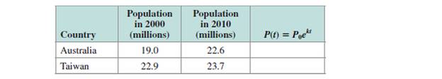 Chapter 4.6, Problem 19PE, The populations of two countries are given for January 1, 2000, and for January 1,2010. a. Write a 