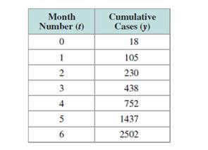Chapter 4.6, Problem 47PE, During a recent outbreak of Ebola in western Africa, the cumulative number of cases y was reported! , example  1