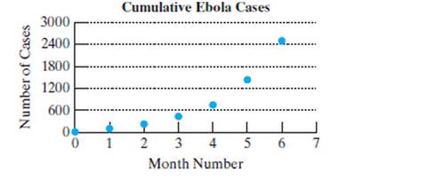 Chapter 4.6, Problem 47PE, During a recent outbreak of Ebola in western Africa, the cumulative number of cases y was reported! , example  2