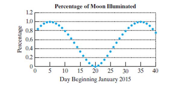 Chapter 5.5, Problem 35PE, The graph shows the percentage in decimal form of the moon illuminated for the first 40 days of a 