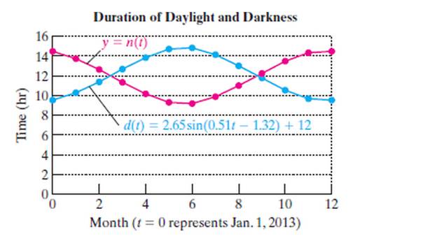 Chapter 5.5, Problem 70PE, The duration of daylight and darkness varies during the year due to the angle of the Sun in the sky. 