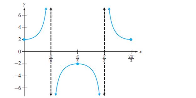 Chapter 5.6, Problem 35PE, Write a function of the form y=AsecBx for the given graph. 