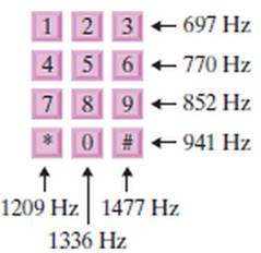 Chapter 6.4, Problem 41PE, Touch-tone telephones use DTMF (dual-tone multi-frequency) signaling over analog telephone lines. 