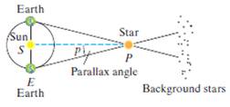 Chapter 7.1, Problem 31PE, To approximate the distance from the Earth to stars relatively close by, astronomers often use the 