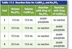Chapter 11, Problem 108A, Apply Students conducted a lab to investigate limiting and excess reactants. The students added 