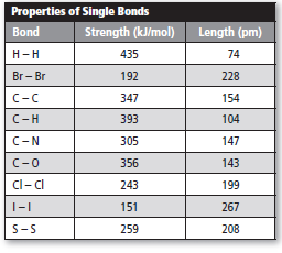 Chapter 12, Problem 9STP, Use the table below to answer Questions 9 and 10. Create a graph to show how bond length varies 
