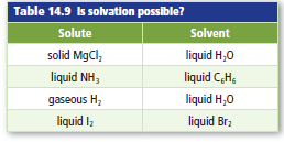 Chapter 14, Problem 104A, Apply your knowledge of polarity and solubility topredict whether solvation is possible in each 