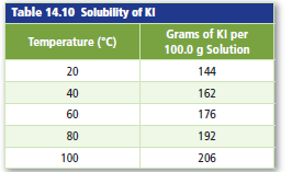 Chapter 14, Problem 116A, Graph Table 14.10 shows solubility data that was collectedin an experiment. Plot a graph of the 